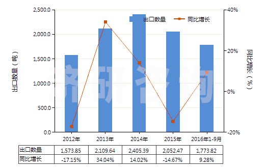 2012-2016年9月中國(guó)未混合的維生素B2及其衍生物(不論是否溶于溶劑)(HS29362300)出口量及增速統(tǒng)計(jì) 2012-2016年9月中國(guó)未混合的維生素B2及其衍生物(不論是否溶于溶劑)(HS29362300)出口量及增速統(tǒng)計(jì)